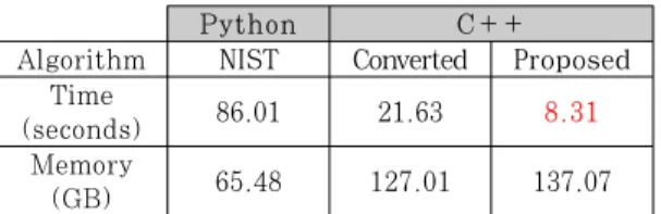 Table  8.  The  comparison  result  for  existing  python  code,  simple  converted  C++  code  and  proposed C++ code of LZ78Y