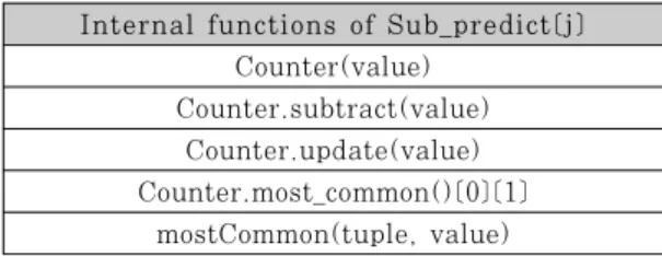 Table  2.  Prediction  function  with  the  prediction  length