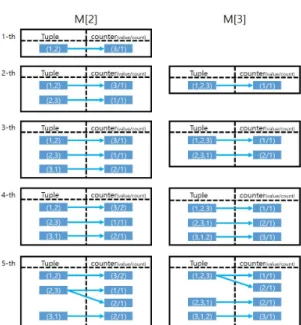 Fig. 10. The  process  to  record  tuples,  corresponding  samples  and  the  observation  frequency  of  the  samples  in  MultiMMC  Python  code