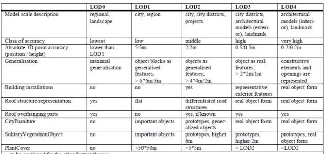 Figure 1. Example of LOD for CityGML[12]