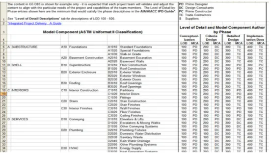Figure 3. Complete Model Progression Specification using the Construction Specification Institute’s(CSI) UniFormat classification system.[6] 