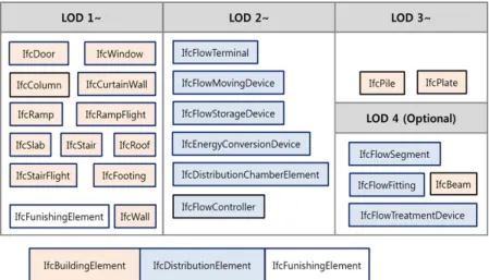 Figure 7. the definition of LOD for each object types로,  실내공간의 가시화에 있어서 공간상에 존재하는 가구들 역시 중요한 가시화 요소이므로 반드시 표현되어야  한다.단계 2는 단계 1에서 선별된 항목들을 기반으로 클래스의 중요도를 분류하는 단계이다
