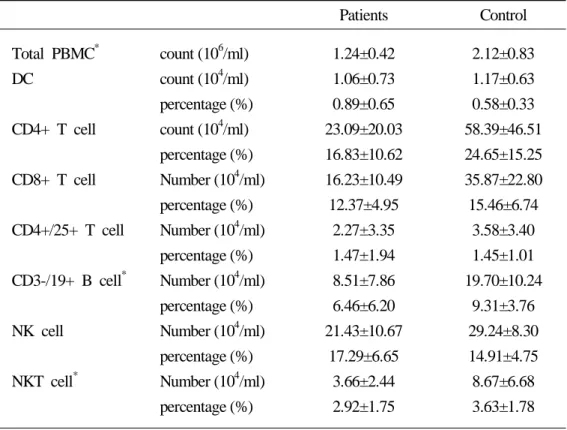 Table 1. Comparison of peripheral blood leukocytes and DC counts between the patients of far advanced pancreatic cancer and healthy control