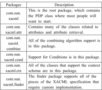 Table  1.  XACML  API  Package  of  Sun