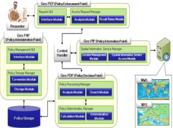 Fig.  2와 같이 GeoXACML  기반 접근 제어 시스템 은 Sun의 XACML  API를 확장하였으나 표준 준수를  통한 상호 운용성과 경쟁력을 이유로 XACML  표준의  데이터  흐름도와  유사하게  설계되었다