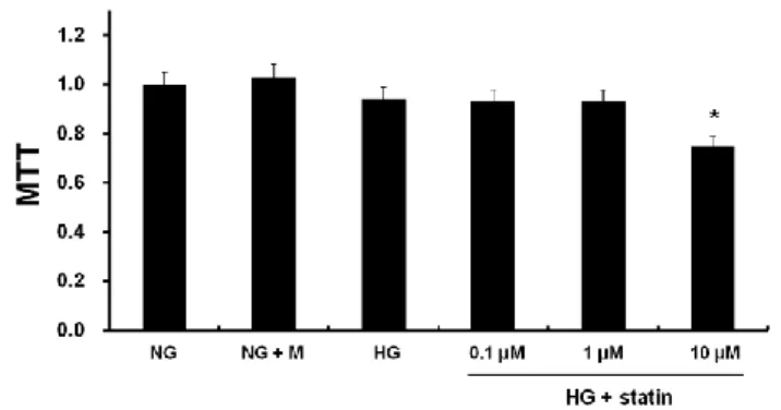 Figure 1. MTT assay for cell viability. HPMCs were incubated for 72 hr with  5.6 mM glucose (NG), NG + mannitol (94.4 mM, NG + M), high glucose (100  mM,  HG),  or  HG  +  0.1  µM,  1  µM,  or  10  µM  simvastatin (HG  +  statin)