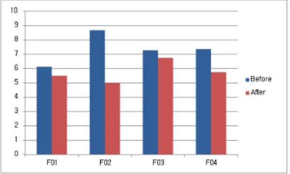 Fig.  3.  Comparison  of  work  steps  before  and  after  improvement 재래식거푸집공사 시 작업절차 단계인 비계설치,  해체 및 거푸집 작업절차 수행 항목은 총 22항목이며 이를 중 공종인 2단계로 분배할 경우 평균 11단계로 평가되었다
