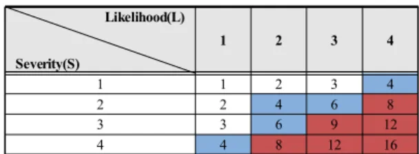 Table  1.  Risk  Evaluation(4x4  Matrix)                   Likelihood(L) Severity(S) 1 2 3 4 1 1 2 3 4 2 2 4 6 8 3 3 6 9 12 4 4 8 12 16 저감대책을 수립 할 경우,  대안이 복수일 경우에는 최 적대안에 대하여 평가를 진행한다