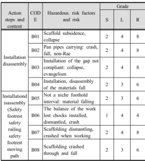 Table  4.  Scaffold  construction  risk  assessment  table