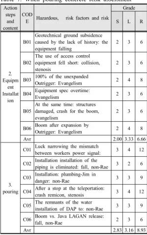 Table  7.  When  pouring  concrete  Risk  assessment Action   