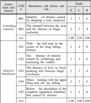 Table  10.  Risk  assessment  during  MDW  member  entry  and  installation