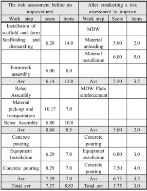 Table  13.  Comparison  of  risk  assessment  when  existing  quay  exterior  wall  formwork  and  MDW  improvement