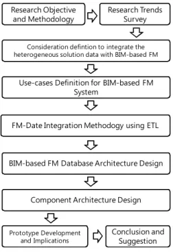 Figure  1.  Research  flow 
