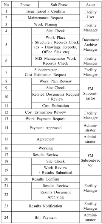 Table  1.  Facility  Management  Process  Phases  (KICT)