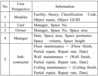 Table  2.  FM  data  considering  the  user  role  No User     