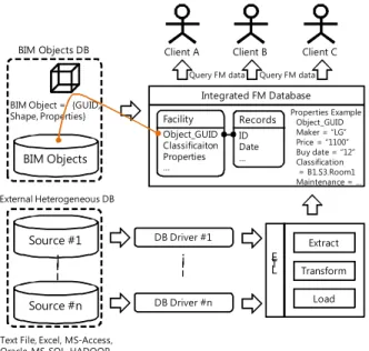 Figure  4.  BIM-based  FM  Data  Integration  Framework 
