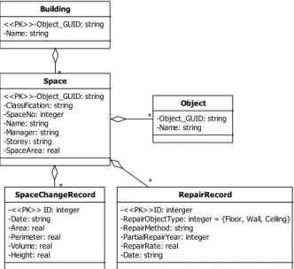 Figure  7.  BIM-based  FM  Database  Schema  이런 방식으로 외부 이기종 데이터들을 FM  데이터 베이스로 효과적으로 통합할 수 있다