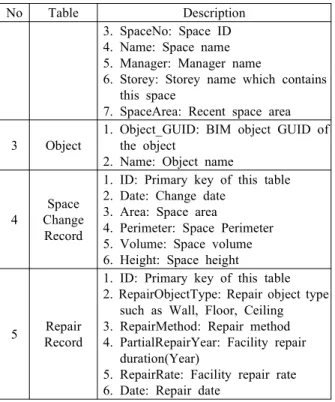 Table  5.  BIM-based  FM  Component  description 