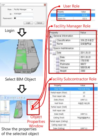 Figure  12.  FM  Prototype  System  based  on  BIM-FM  Platform 와 같이 오른쪽 속성창에 시설물 관리와 관련된 데이터베이스와 통합된 외부 데이터가 각 사용자 역할별로  속성  창에  표시되도록  하였다