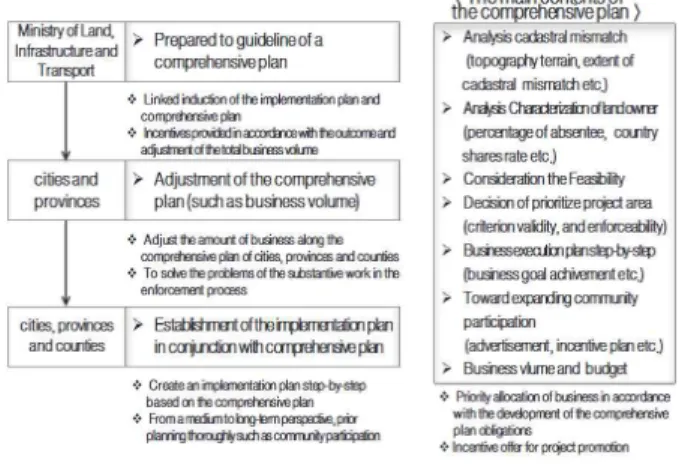 Figure  3.  Planning  department  :  Adopt  the  type  of  block  business  district 