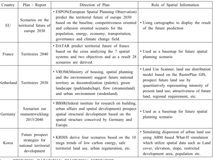 Table  1.  Territorial  future  plan  of  each  country  and  role  of  spatial  information서는 계획과 관련된 정보 요구사항을 파악하는 것이 