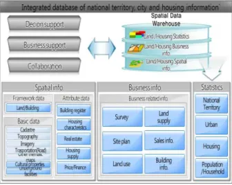 Figure 1. Integrated database of National territory,  city,  housing  information  in  the  SDW