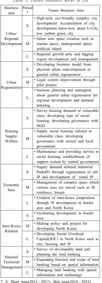 Table  5.  Future  Business  areas  of  LH 4.3  LH  미래사업의  융복합  공간정보  활용도  조사 본 조사에서는 2012년 9월 LH  내부의 국토,  주택,  도시,  남북협력,  산업단지 관련 부서 및 공간정보처에 서 업무에 7년에서 20년 이상 근무한 업무경험이 풍부 한 담당자를 대상으로 설문조사를 실시하였다