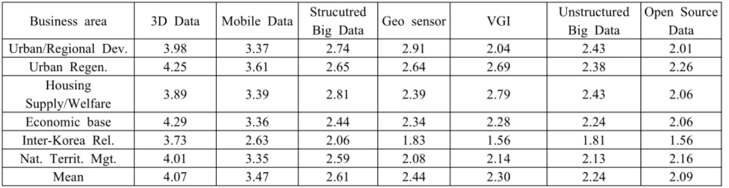 Figure  2.  Construction  of  Spatial  Information  for  Balanced  Territorial  UseBusiness  area3D  DataMobile  DataStrucutred 