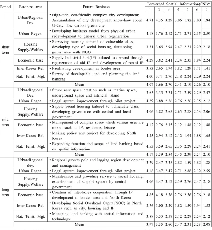 Table  7.  Degree  of  utilization  of  converged  geospatial  information  by  business  area