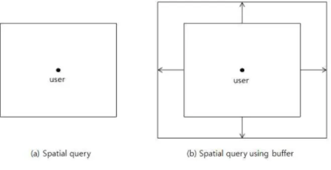 Figure 1.  General spatial query and spatial query  using  buffer1.  서  론현재 모바일 컴퓨팅 환경의 변화와 함께 기존의 기술과 첨단 기술을 융합하여 새로운 서비스를 제공하려는 시도가 계속 되고 있다