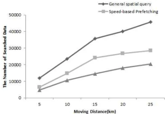 Figure  9.  The  number  of  searched  object  according  to  moving  speed
