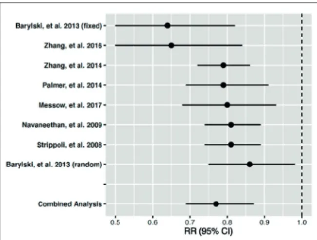 Figure 3. Effects of statin therapy in CKD 5D patients (all- (all-cause mortality).
