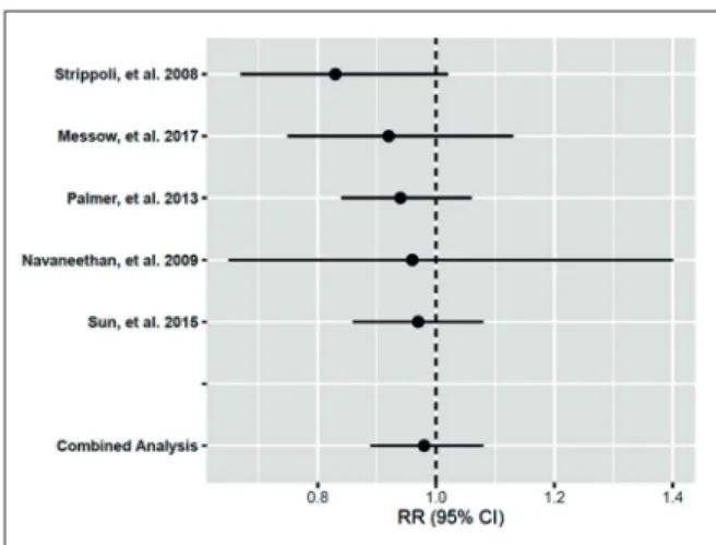 Figure 5.  Effects of statin therapy among kidney trans-