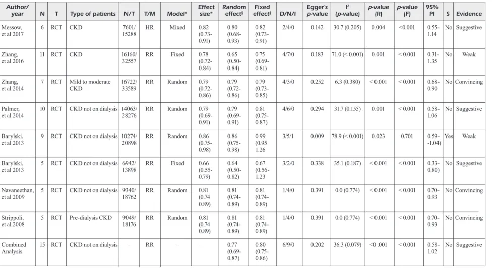Table I.  Effects of statin therapy in CKD patients (all-cause mortality).