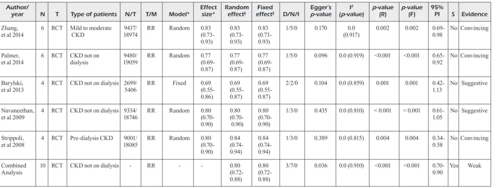 Table II. Effects of statin therapy in CKD patients (cardiovascular mortality).