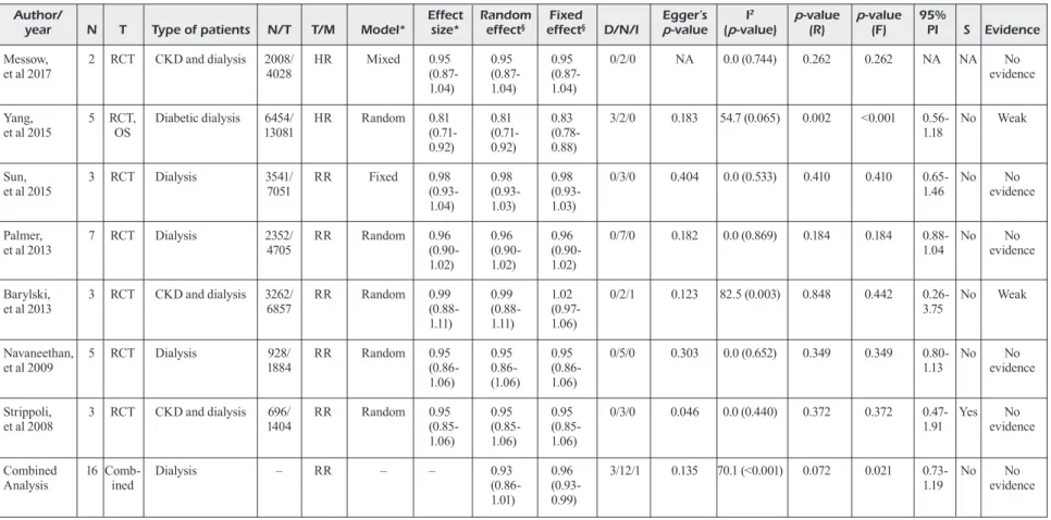 Table III. Effects of statin therapy in CKD 5D patients (all-cause mortality).