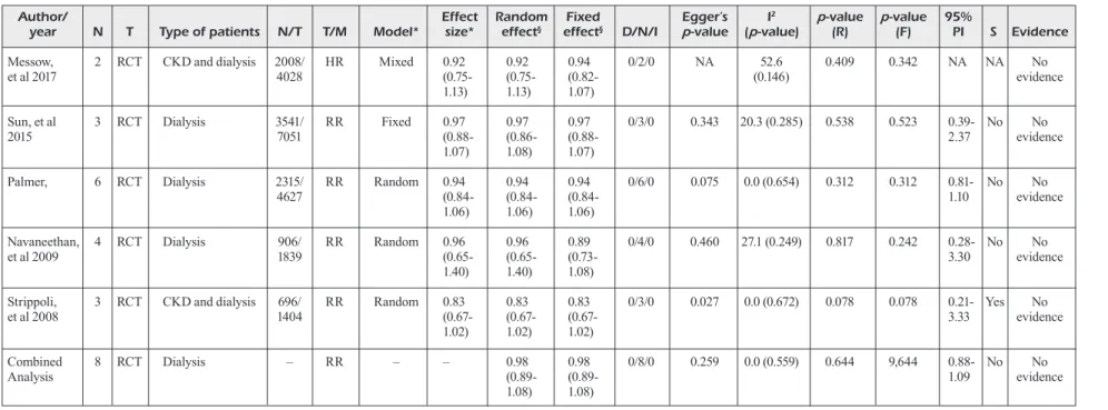 Table IV. Effects of statin therapy in CKD 5D patients (cardiovascular mortality).
