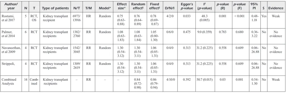 Table V. Effects of statin therapy among kidney transplant recipients (all-cause mortality).