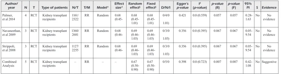 Table VI. Effects of statin therapy among kidney transplant recipients (cardiovascular mortality).