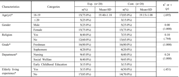 Table  2.  Homogeneity  test  of  characteristics                                                                                                                    (N  =40)