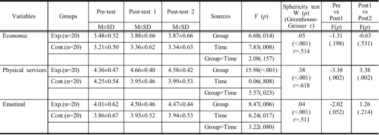 Table  7.  Differences  in  awareness  about  supporting  the  aged  between  groups                                                        (N  =40)