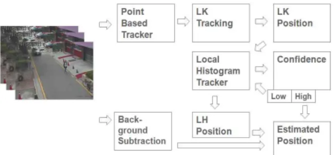 Figure 1. The Block Diagram of Proposed Object Tracking Algorithm