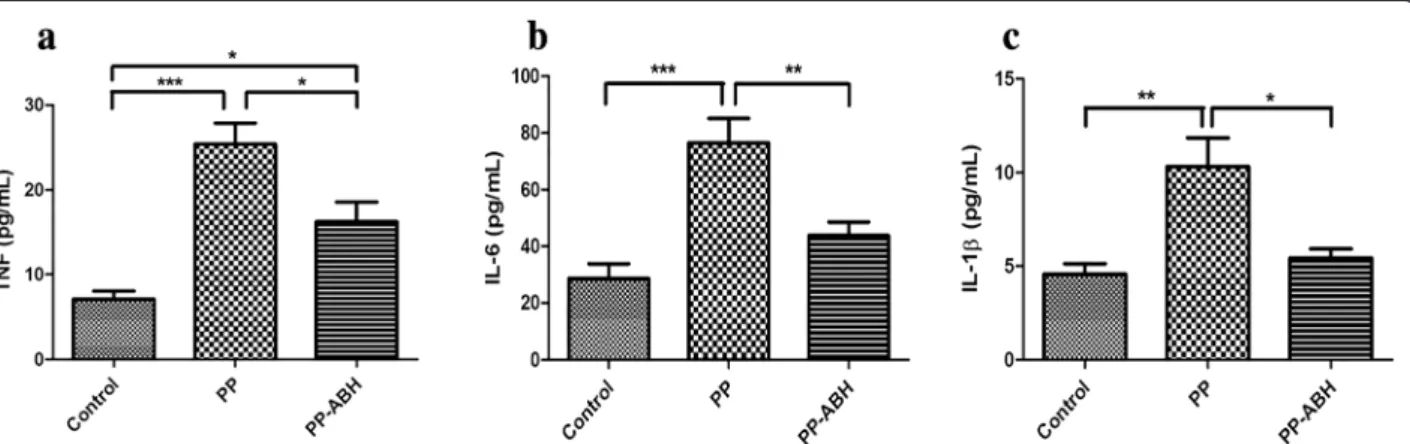 Fig. 5 Inflammatory cytokines. a Serum levels of TNF- α were increased in the PP and the PP-ABH groups compared with the control group, and were higher in the PP group than in the PP-ABH group