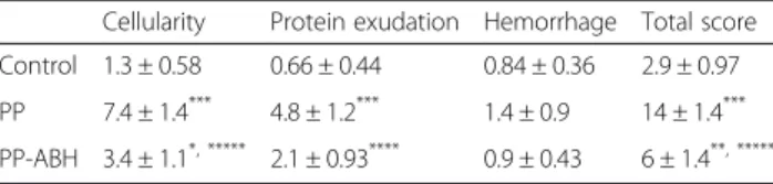Table 1 Lung injury scores described by Kristof scoring system