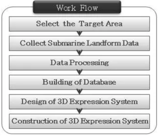 Figure 2. Water Depth Data