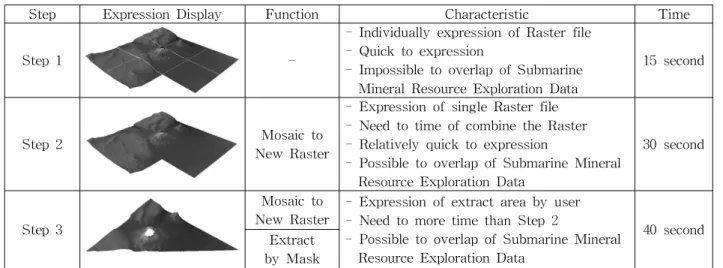 Table 1. Comparison of 3D Expression Method