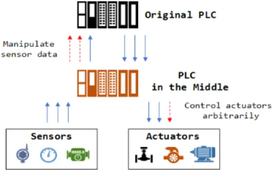 Fig. 1. A Structure of PLCitMI. 서  론사이버 물리 시스템(CPS:Cyber-Physical System)은 IT 기반  기술을 활용하여  실제 물리 대상을  제어하는  시스템을  말한다