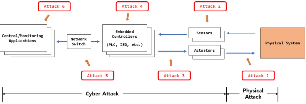 Fig. 2. Attack Surfaces of Stealthy Deception Attack in CPS험환경을  구축하고  은닉형  CPS  공격을  수행함으로써  제안한  실험환경  구축방안이  도메인  지식을  활용한 공격자의 공격을 효율적으로 모사해 낼 수 있음을 확인하였다