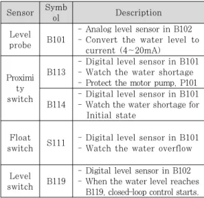 Table 2. Actuators in the CPS testbedSensorSymb