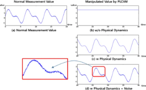 Fig. 5. Sensing Data Manipulation in PLCitM 다.  따라서  제어시스템이  정상  동작하는  동안  상위 물탱크의 수위는 설정값과 근접하게 유지된다